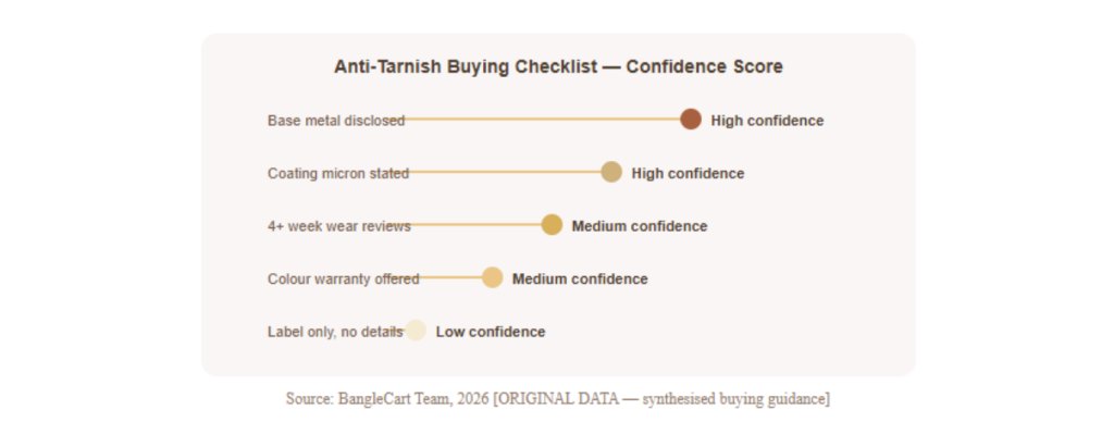 Anti-Tranish Buying Checklist - Confidence Score