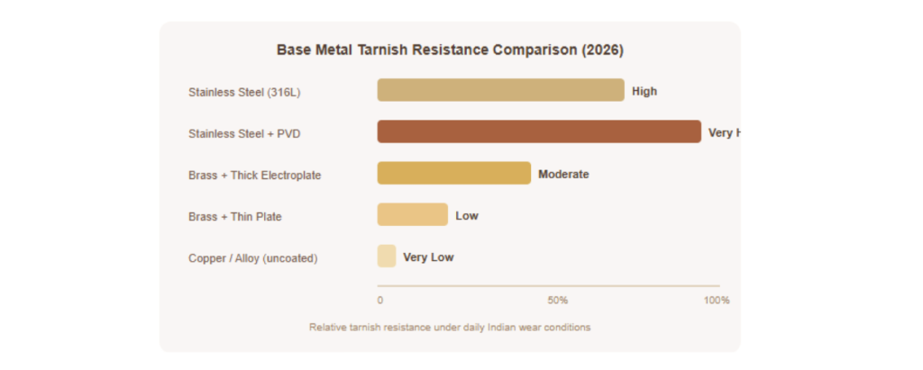 Base meta Tarnish Resistance Comparison (2026)